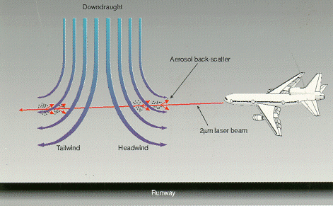 Principle of forward-looking windshear sensor using solid-state laser